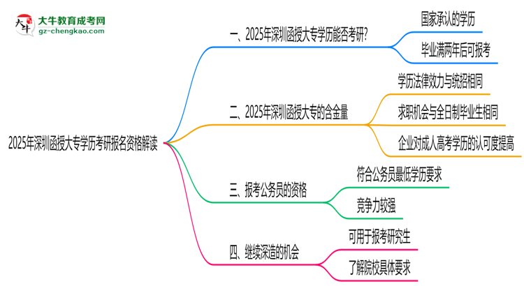 2025年深圳函授大專學(xué)歷考研報名資格解讀思維導(dǎo)圖