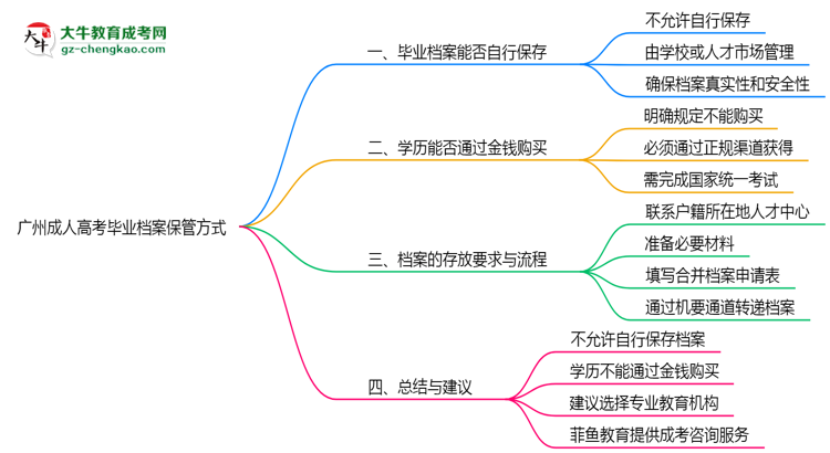 廣州成人高考畢業(yè)檔案2025年保管方式說明思維導圖