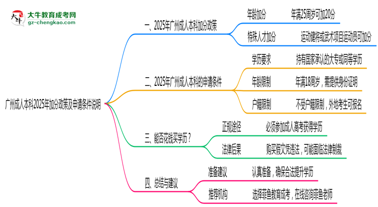 廣州成人本科2025年加分政策及申請條件說明思維導(dǎo)圖