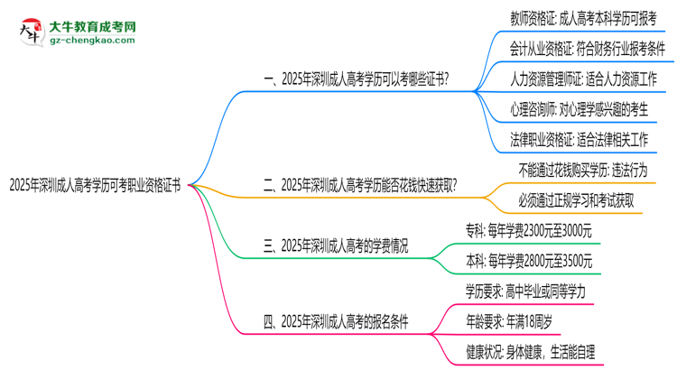2025年深圳成人高考學歷可考職業(yè)資格證書思維導(dǎo)圖