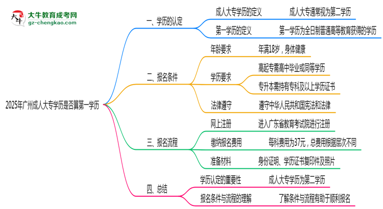 2025年廣州成人大專學歷是否算第一學歷思維導圖