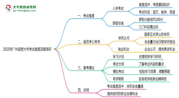 2025年廣州函授大?？荚囯y度深度測評思維導(dǎo)圖