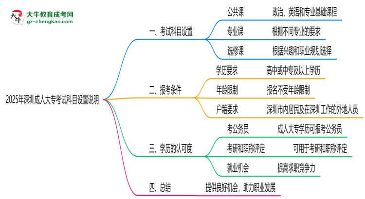 2025年深圳成人大?？荚嚳颇吭O置說明思維導圖