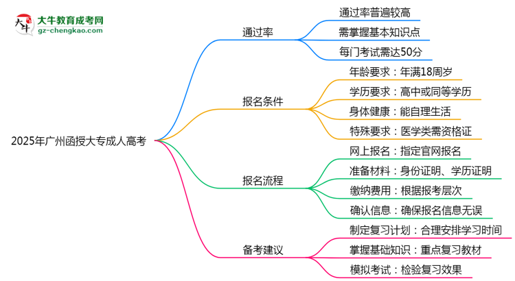 2025年廣州函授大專(zhuān)通過(guò)率真的有100%嗎？思維導(dǎo)圖
