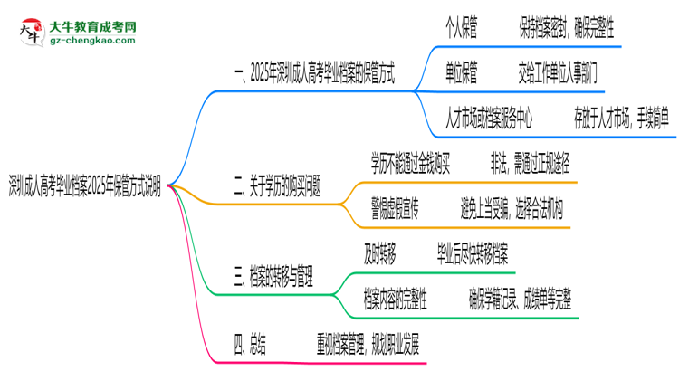 深圳成人高考畢業(yè)檔案2025年保管方式說明思維導(dǎo)圖