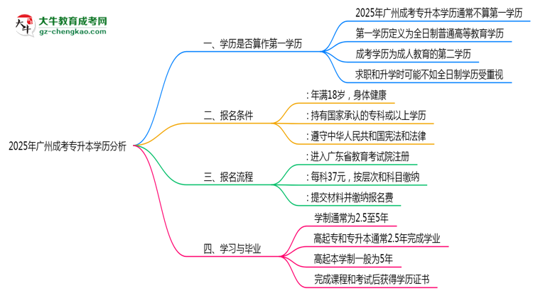 2025年廣州成考專(zhuān)升本學(xué)歷是否算第一學(xué)歷思維導(dǎo)圖