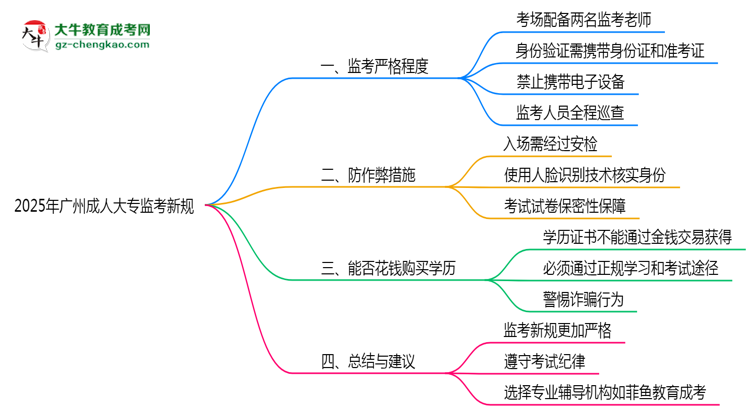 2025年廣州成人大專考場監(jiān)考新規(guī)嚴格程度思維導(dǎo)圖
