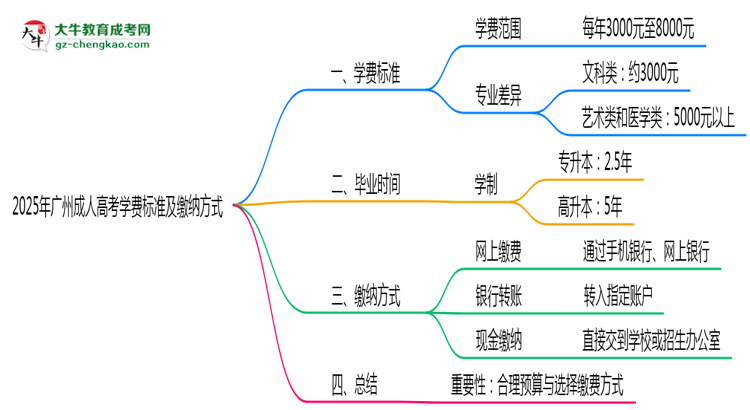 2025年廣州成人高考學(xué)費標(biāo)準(zhǔn)及繳納方式思維導(dǎo)圖