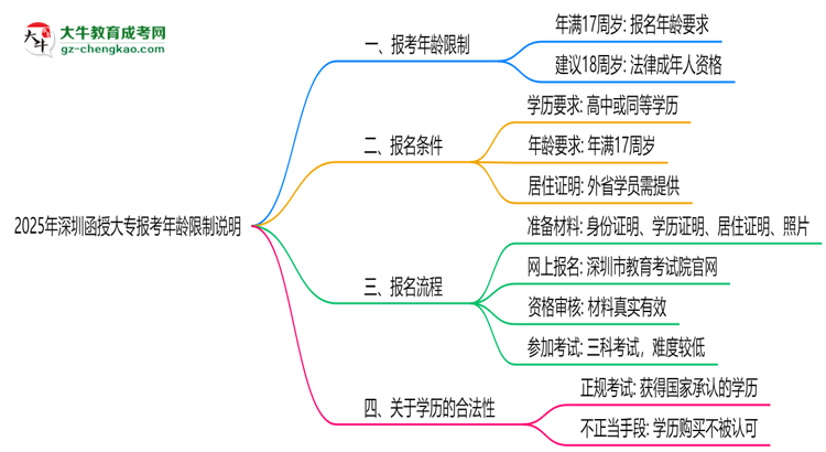 2025年深圳函授大專(zhuān)報(bào)考年齡限制說(shuō)明思維導(dǎo)圖