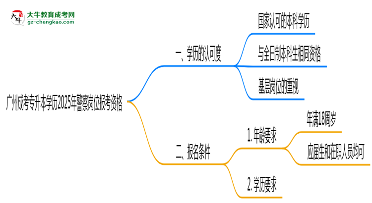 廣州成考專升本學(xué)歷2025年警察崗位報考資格思維導(dǎo)圖