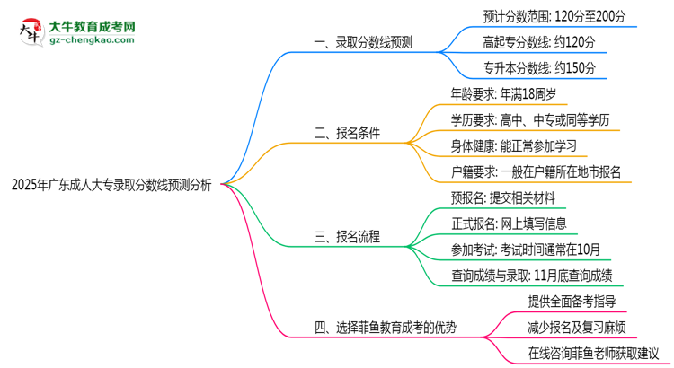 2025年廣東成人大專錄取分?jǐn)?shù)線預(yù)測分析思維導(dǎo)圖