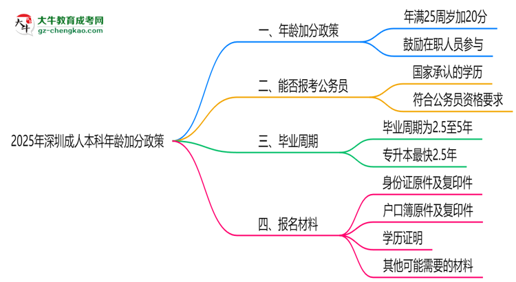 2025年深圳成人本科年齡加分政策細(xì)則說(shuō)明思維導(dǎo)圖