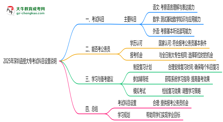 2025年深圳函授大?？荚嚳颇吭O(shè)置說(shuō)明思維導(dǎo)圖