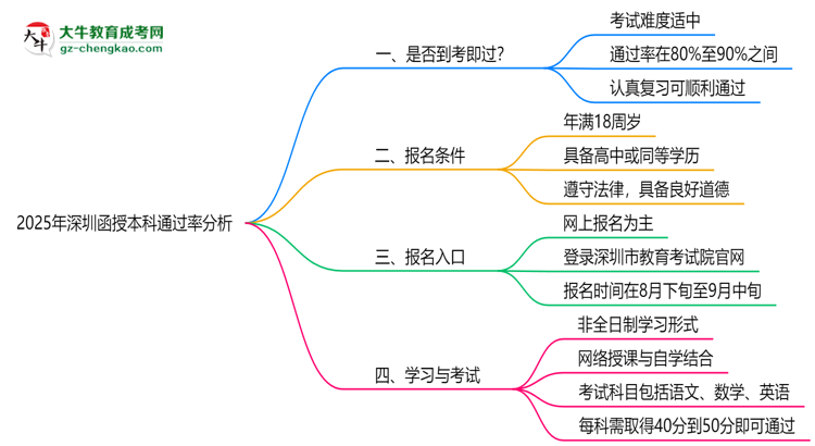 2025年深圳函授本科通過率真的有100%嗎？思維導(dǎo)圖
