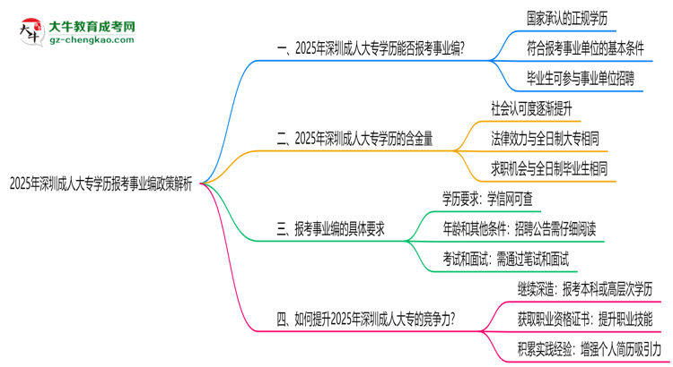 2025年深圳成人大專學歷報考事業(yè)編政策解析思維導圖