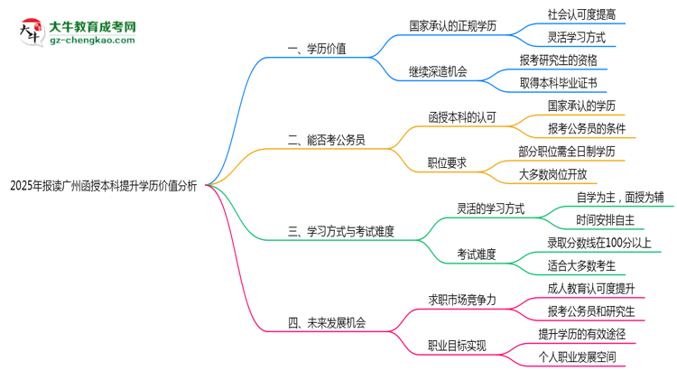 2025年報讀廣州函授本科提升學歷價值分析思維導圖
