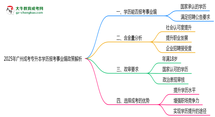 2025年廣州成考專升本學歷報考事業(yè)編政策解析思維導圖