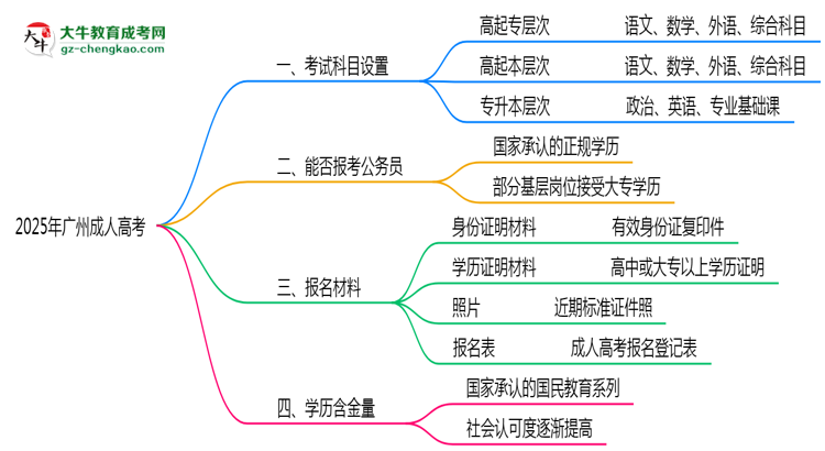 2025年廣州成人高考考試科目設(shè)置說(shuō)明思維導(dǎo)圖