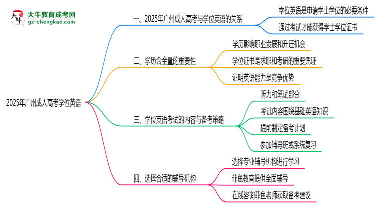 2025年廣州成人高考學位英語是否必須參加思維導圖