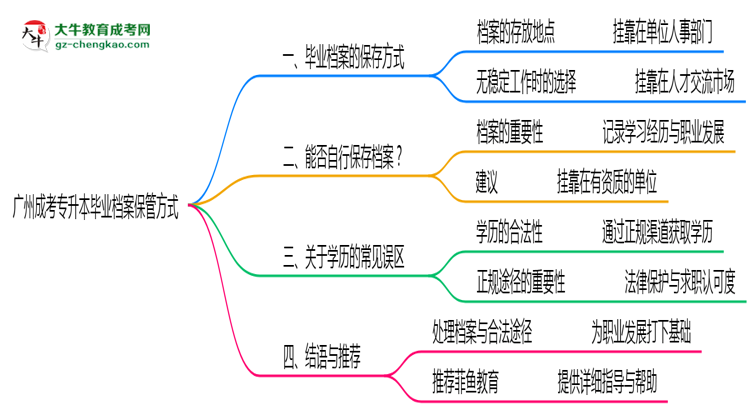 廣州成考專升本畢業(yè)檔案2025年保管方式說明思維導(dǎo)圖