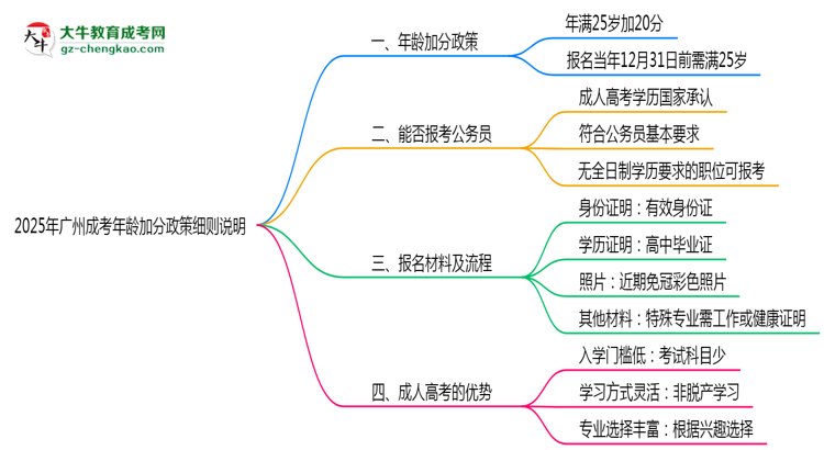 2025年廣州成考年齡加分政策細(xì)則說(shuō)明思維導(dǎo)圖