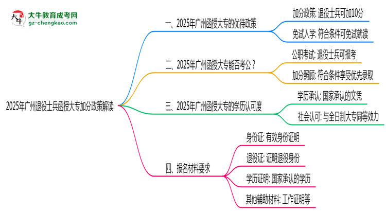 2025年廣州退役士兵函授大專加分政策解讀思維導圖