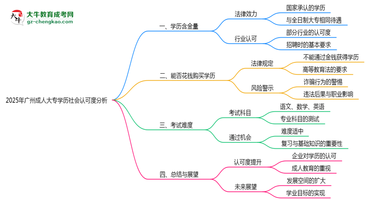 2025年廣州成人大專學(xué)歷社會認(rèn)可度分析思維導(dǎo)圖