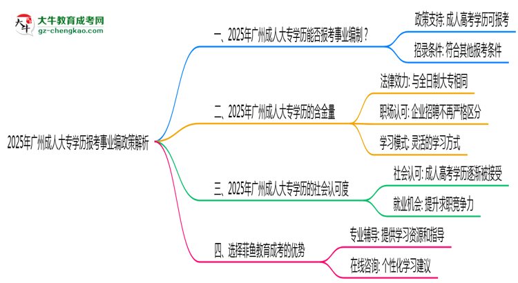 2025年廣州成人大專(zhuān)學(xué)歷報(bào)考事業(yè)編政策解析思維導(dǎo)圖