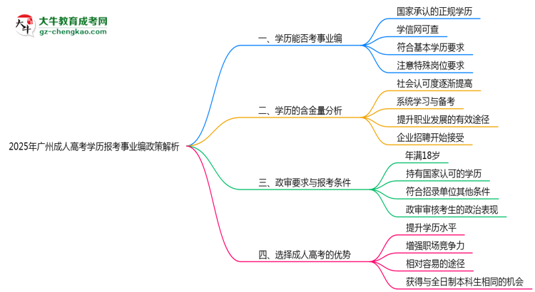 2025年廣州成人高考學(xué)歷報考事業(yè)編政策解析思維導(dǎo)圖