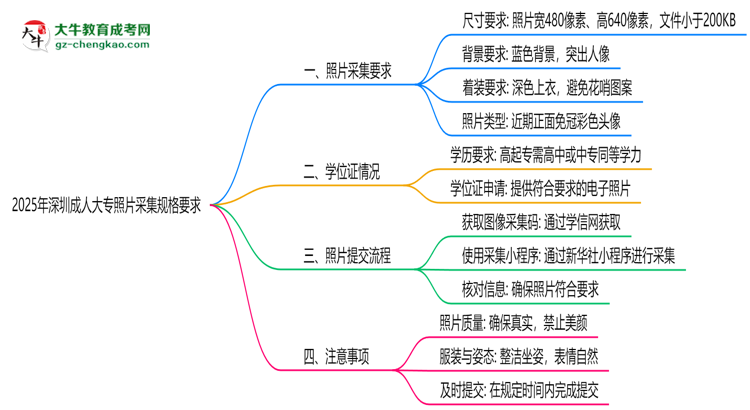 2025年深圳成人大專(zhuān)照片采集規(guī)格要求思維導(dǎo)圖