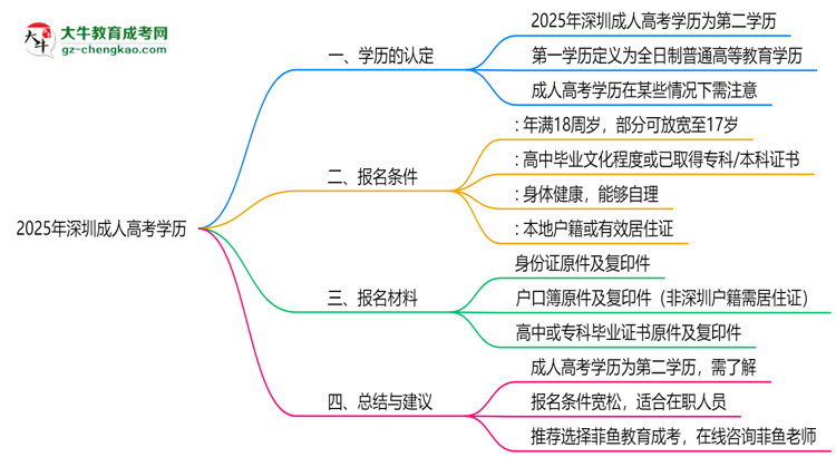 2025年深圳成人高考學歷是否算第一學歷思維導圖
