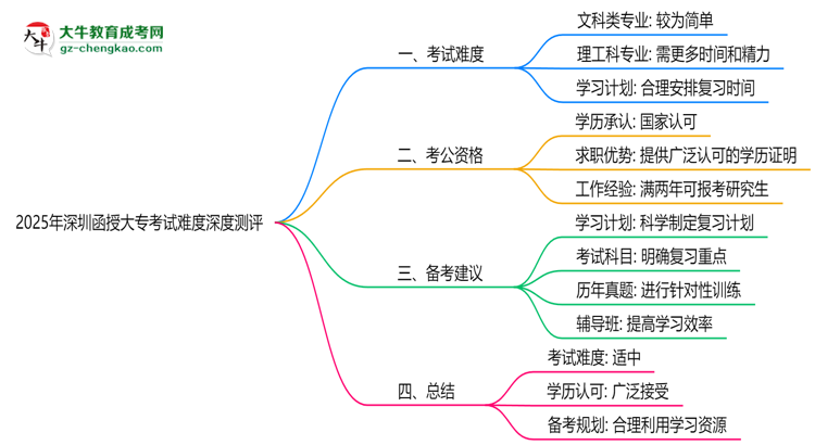 2025年深圳函授大?？荚囯y度深度測評思維導(dǎo)圖
