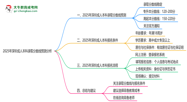 2025年深圳成人本科錄取分數(shù)線預測分析思維導圖