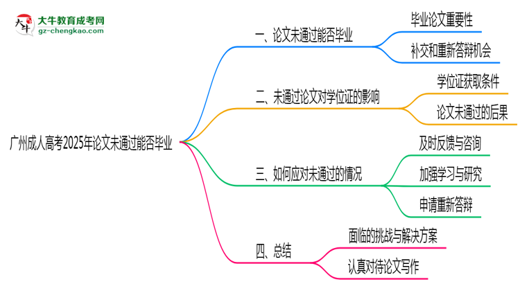 廣州成人高考2025年論文未通過(guò)能否畢業(yè)思維導(dǎo)圖