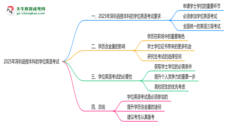 2025年深圳函授本科學位英語是否必須參加思維導圖