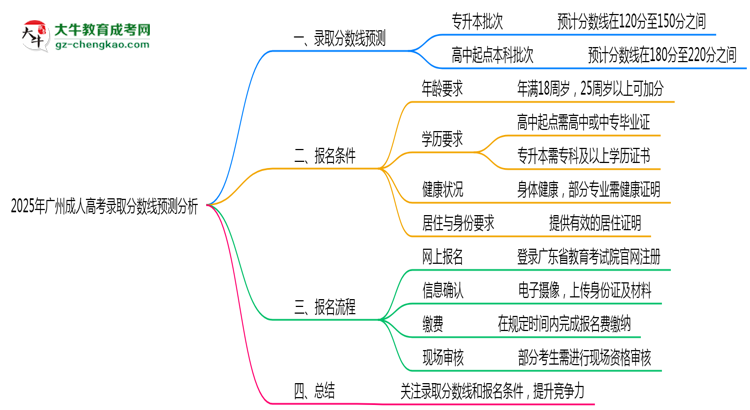 2025年廣州成人高考錄取分?jǐn)?shù)線(xiàn)預(yù)測(cè)分析思維導(dǎo)圖