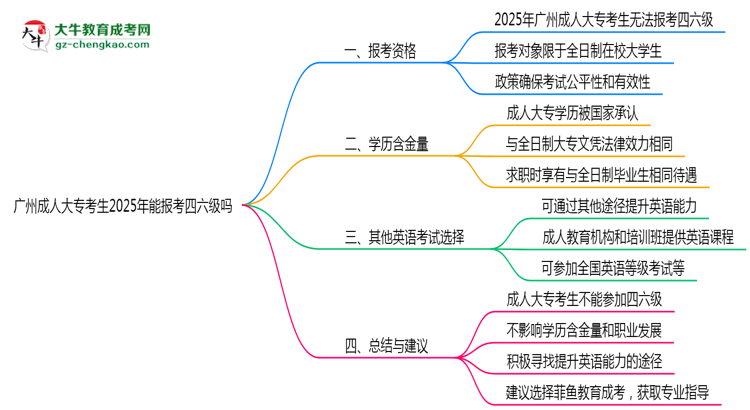廣州成人大?？忌?025年能報(bào)考四六級(jí)嗎思維導(dǎo)圖