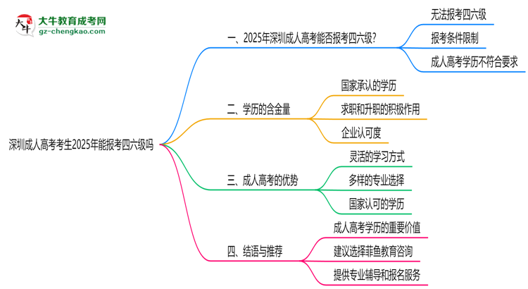 深圳成人高考考生2025年能報考四六級嗎思維導(dǎo)圖