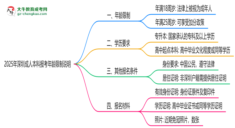 2025年深圳成人本科報(bào)考年齡限制說(shuō)明思維導(dǎo)圖