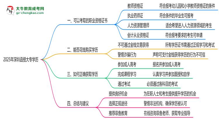 2025年深圳函授大專學歷可考職業(yè)資格證書思維導圖