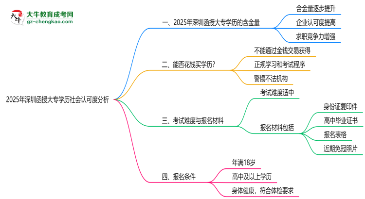 2025年深圳函授大專學(xué)歷社會(huì)認(rèn)可度分析思維導(dǎo)圖