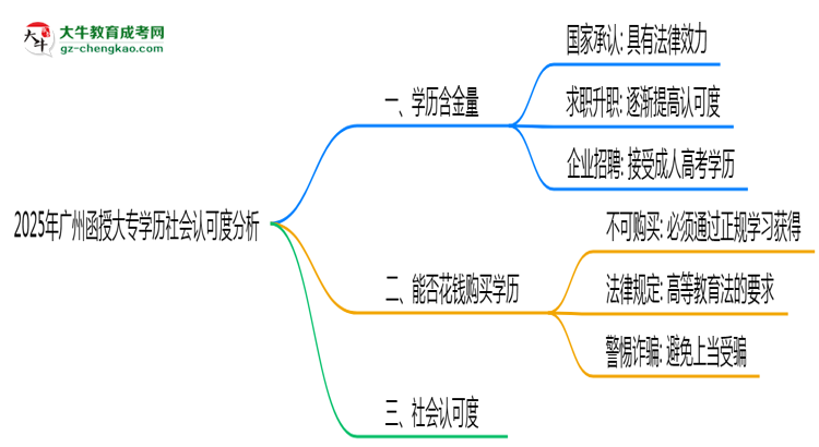 2025年廣州函授大專學歷社會認可度分析思維導圖