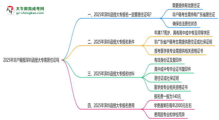 2025年非戶籍報深圳函授大專需居住證嗎思維導圖