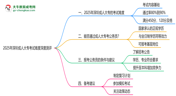 2025年深圳成人大?？荚囯y度深度測評思維導(dǎo)圖