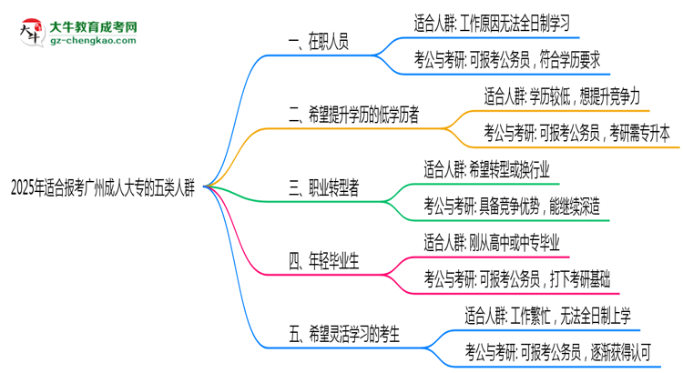 2025年適合報(bào)考廣州成人大專的五類人群思維導(dǎo)圖