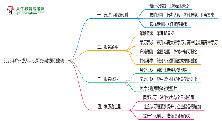 2025年廣州成人大專錄取分?jǐn)?shù)線預(yù)測分析思維導(dǎo)圖