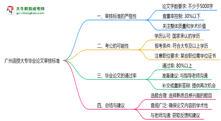 廣州函授大專畢業(yè)論文2025年審核標準思維導圖