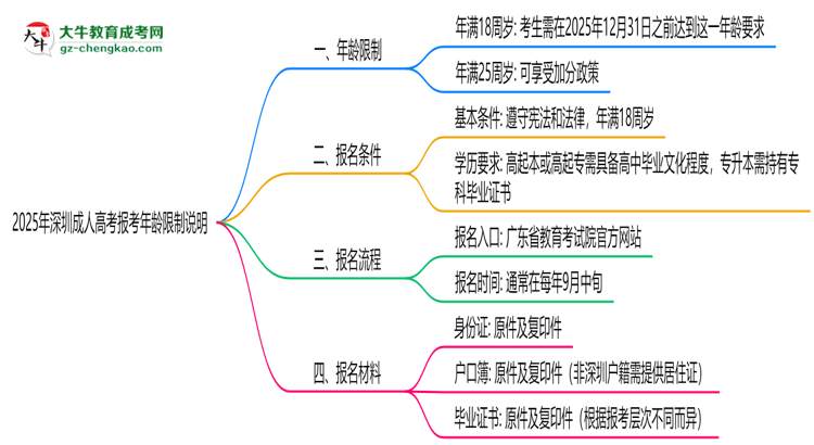 2025年深圳成人高考報考年齡限制說明思維導圖