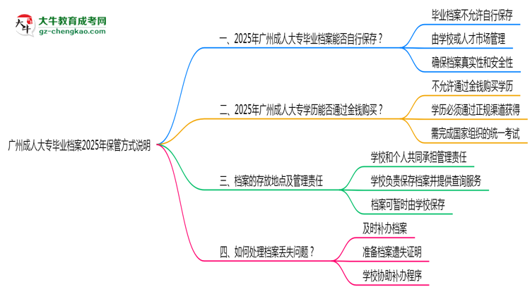 廣州成人大專畢業(yè)檔案2025年保管方式說明思維導(dǎo)圖