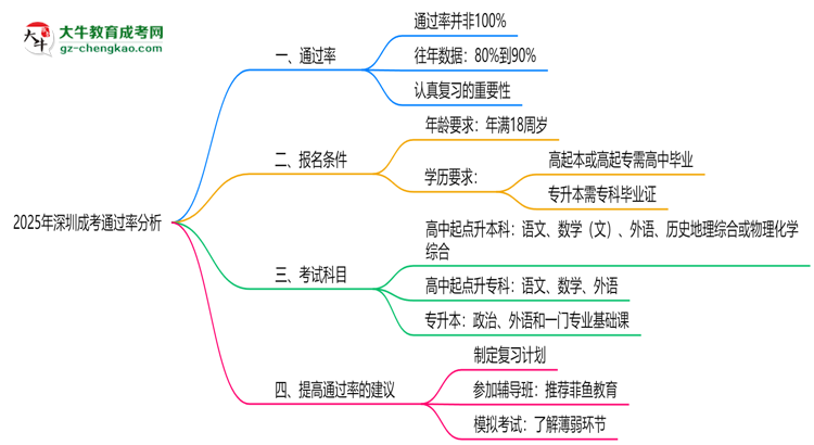 2025年深圳成考通過率真的有100%嗎？思維導(dǎo)圖